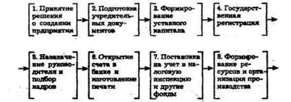 Життєвий цикл об'єктів нерухомості (життєвий) Життєвий цикл об'єктів нерухомості