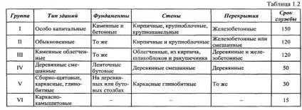 Життєвий цикл об'єктів нерухомості (життєвий) Життєвий цикл об'єктів нерухомості
