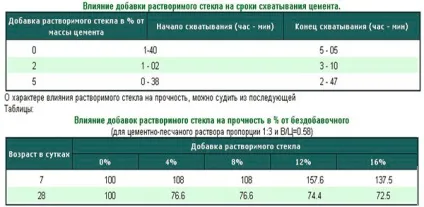 Рідке скло і цемент пропорції, сфера застосування, інструкція по змішуванню (скло) Рідке скло і цемент пропорції, сфера застосування, інструкція по змішуванню