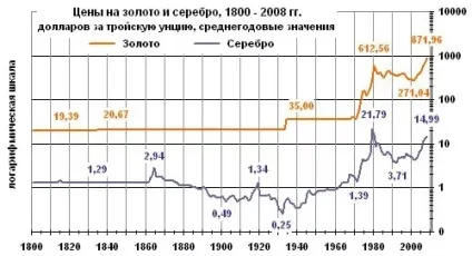 Золотий стандарт сенс і історія