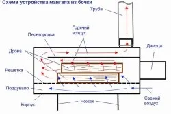 Барбекю з бочки своїми руками схема (фото і відео) (своїми) Барбекю з бочки своїми руками схема (фото і відео)