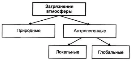 Атмосфера і її забруднення - студопедія (Атмосфера оберігає Землю) Атмосфера і її забруднення - студопедія