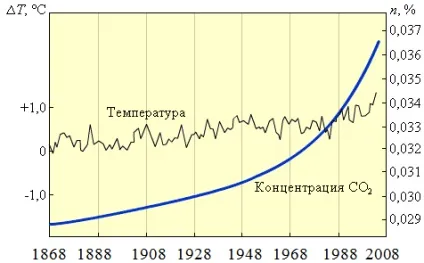 Аналіз глобальних змін, глобальні зміни біосфери - глобальні зміни сучасного