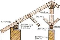 Як розрахувати кут нахилу односхилим даху і виконати її установку