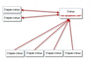 Як просунути статтю в топ 10 видачі сайтів пошуку (просунути) Як просунути статтю в топ 10 видачі сайтів пошуку