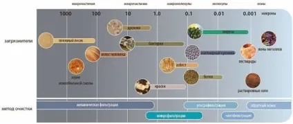 Як працює зворотний осмос схема і принцип дії (працює) Як працює зворотний осмос схема і принцип дії