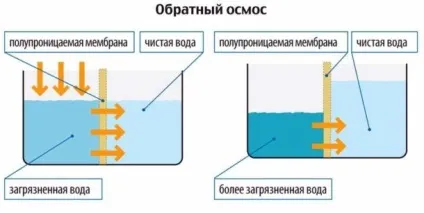 Як працює зворотний осмос схема і принцип дії (працює) Як працює зворотний осмос схема і принцип дії