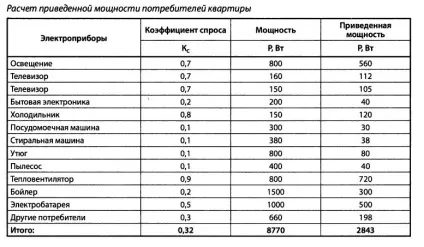 Як розрахувати і вибрати перетину кабелю квартирної електромережі (електромережі) Як розрахувати і вибрати перетину кабелю квартирної електромережі