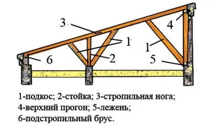 Як розрахувати кут нахилу односхилим даху і виконати її установку