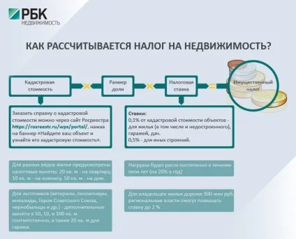 Як розрахувати податок на нерухомість в Укаїни (федерації) Як розрахувати податок на нерухомість в Укаїни
