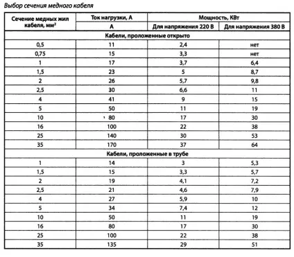 Як розрахувати і вибрати перетину кабелю квартирної електромережі (електромережі) Як розрахувати і вибрати перетину кабелю квартирної електромережі