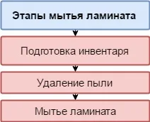 Чим мити ламінат, щоб не було розлучень необхідні кошти (було) Чим мити ламінат, щоб не було розлучень необхідні кошти