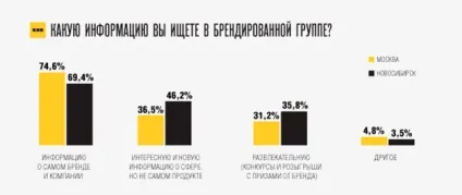Чого чекають люди від груп в соцмережах (люди) Чого чекають люди від груп в соцмережах
