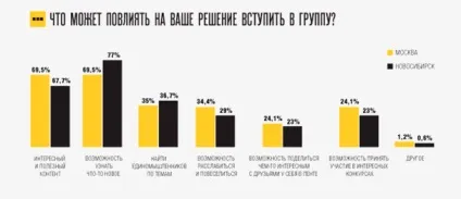 Чого чекають люди від груп в соцмережах (соцмережах) Чого чекають люди від груп в соцмережах