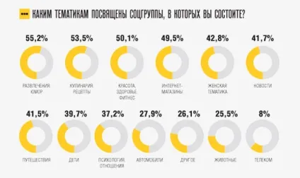 Чого чекають люди від груп в соцмережах (москва) Чого чекають люди від груп в соцмережах