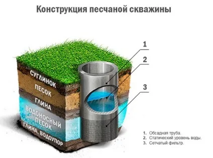 Буріння свердловин на пісок технологія, плюси і мінуси (свердловин) Буріння свердловин на пісок технологія, плюси і мінуси