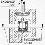 Що таке диференціал