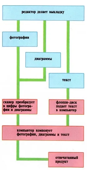 Що таке електронне видавництво (з дистанційним управлінням) Що таке електронне видавництво