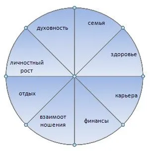 Що таке життєвий баланс і як їм управляти, лайф-менеджмент (життєвий) Що таке життєвий баланс і як їм управляти, лайф-менеджмент