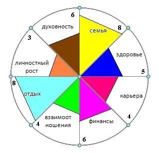 Що таке життєвий баланс і як їм управляти, лайф-менеджмент (Колесо життєвого балансу) Що таке життєвий баланс і як їм управляти, лайф-менеджмент