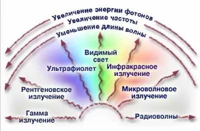 Що таке радіація і радіоактивність студопедія (школопедія) Що таке радіація і радіоактивність студопедія