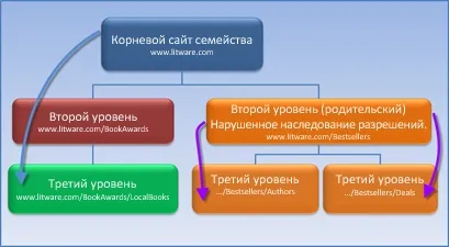 Що таке спадкування дозволів (батьківських об'єктів дочірнім) Що таке спадкування дозволів