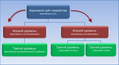 Що таке спадкування дозволів (таке) Що таке спадкування дозволів