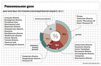 Число регіонів-донорів за 10 років скоротилося майже вдвічі - відомості (відомості) Число регіонів-донорів за 10 років скоротилося майже вдвічі - відомості