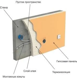 Електропроводка під гіпсокартоном в приміщенні (гіпсокартоном) Електропроводка під гіпсокартоном в приміщенні