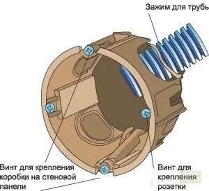 Електропроводка під гіпсокартоном в приміщенні (електропроводка) Електропроводка під гіпсокартоном в приміщенні