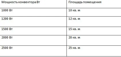 Електричні конвектори опалення які краще для приватного будинку (які) Електричні конвектори опалення які краще для приватного будинку
