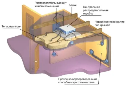 Електропроводка під гіпсокартоном, електрика в будинку