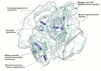 Easytronic mta - роботизована трансмісія (трансмісія) Easytronic mta - роботизована трансмісія