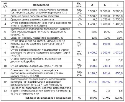 Ефект фінансового важеля (левериджу) (левериджу) Ефект фінансового важеля (левериджу)
