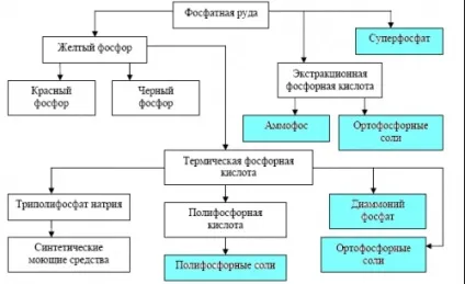Фосфорні добрива - властивості, які бувають, як вносити (які) Фосфорні добрива - властивості, які бувають, як вносити