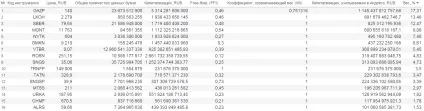 Блакитні фішки ММВБ - список і котирування (блакитні) Блакитні фішки ММВБ - список і котирування