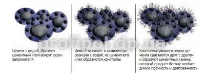 Гідратація цементу - що це таке