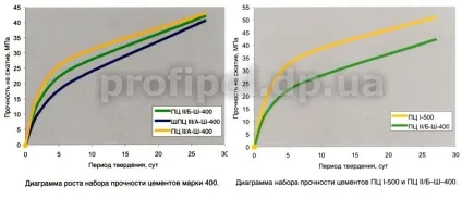 Гідратація цементу - що це таке