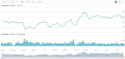 Блакитні фішки ММВБ - список і котирування (фішки) Блакитні фішки ММВБ - список і котирування