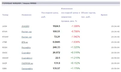 Блакитні фішки ММВБ - список і котирування (блакитні) Блакитні фішки ММВБ - список і котирування
