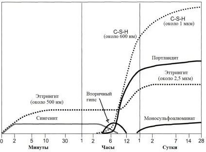 гідратація цементів