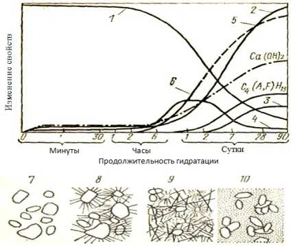 гідратація цементів