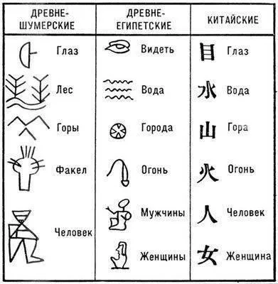 Історія писемності - идеографическое лист (писемності) Історія писемності - идеографическое лист