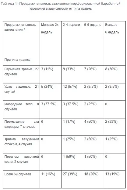 Як довго заростає барабанна перетинка після травми (травма) Як довго заростає барабанна перетинка після травми