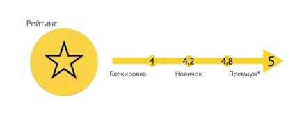 Як підняти рейтинг в яндекс таксі і все про оцінку водія поради як дізнатися і підвищити рейтинг в (як вираховується рейтинг в яндекс таксі) Як підняти рейтинг в яндекс таксі і все про оцінку водія поради як дізнатися і підвищити рейтинг в