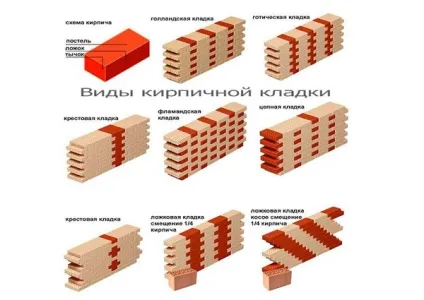 Як побудувати будинок з цегли - практичні поради (Види цегляної кладки) Як побудувати будинок з цегли - практичні поради