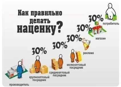 Як правильно робити націнку на товар (націнку) Як правильно робити націнку на товар