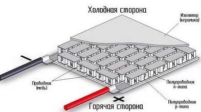 Як зробити термоелектричний генератор своїми руками (зробити) Як зробити термоелектричний генератор своїми руками