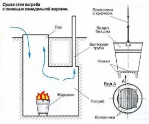 Як просушити льох і підвал від вогкості в гаражі своїми руками (своїми) Як просушити льох і підвал від вогкості в гаражі своїми руками