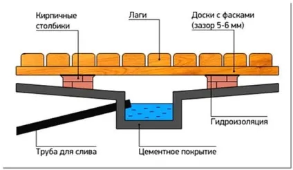 Як зробити каналізацію в лазні своїми руками (повинна розташовуватися ухилом) Як зробити каналізацію в лазні своїми руками